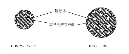 環(huán)保型高導電塑料護套綜合貫通地線DHS